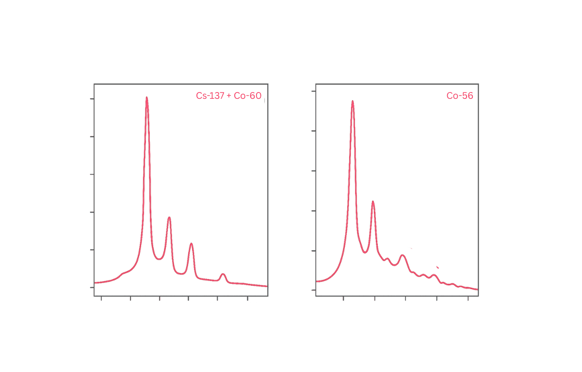 Radioactive Element Detection